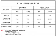  恒大知识产权专利申请服务不下证退全款服务火爆上线 